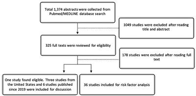 Epidemiology and Risk Factors in Non-infectious Uveitis: A Systematic Review